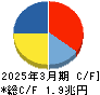 ソフトバンク キャッシュフロー計算書 2025年3月期
