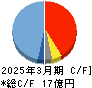 クオリプス キャッシュフロー計算書 2025年3月期