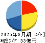 タナベコンサルティンググループ キャッシュフロー計算書 2025年3月期 タナベコンサルティンググループ キャッシュフロー計算書 2025年3月期
