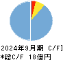 PRISM BioLab キャッシュフロー計算書 2024年9月期 PRISM BioLab キャッシュフロー計算書 2024年9月期