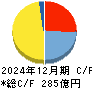ジャストシステム キャッシュフロー計算書 2024年12月期