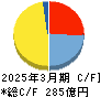ジャストシステム キャッシュフロー計算書 2025年3月期 ジャストシステム キャッシュフロー計算書 2025年3月期
