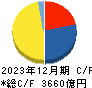横浜ゴム キャッシュフロー計算書 2023年12月期