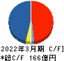 カカクコム キャッシュフロー計算書 2022年3月期 カカクコム キャッシュフロー計算書 2022年3月期