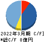 フレクト キャッシュフロー計算書 2022年3月期 フレクト キャッシュフロー計算書 2022年3月期