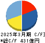 イエローハット キャッシュフロー計算書 2025年3月期 イエローハット キャッシュフロー計算書 2025年3月期
