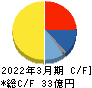 Mipox キャッシュフロー計算書 2022年3月期 Mipox キャッシュフロー計算書 2022年3月期