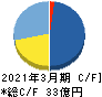 サイネックス キャッシュフロー計算書 2021年3月期