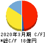 桜井製作所 キャッシュフロー計算書 2020年3月期