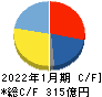 三井ハイテック キャッシュフロー計算書 2022年1月期 三井ハイテック キャッシュフロー計算書 2022年1月期