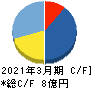 テスク キャッシュフロー計算書 2021年3月期 テスク キャッシュフロー計算書 2021年3月期
