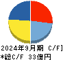 ケアネット キャッシュフロー計算書 2024年9月期