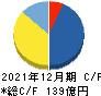 ユーグレナ キャッシュフロー計算書 2021年12月期