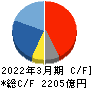 HOYA キャッシュフロー計算書 2022年3月期 HOYA キャッシュフロー計算書 2022年3月期