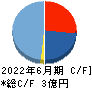 フラー キャッシュフロー計算書 2022年6月期 フラー キャッシュフロー計算書 2022年6月期