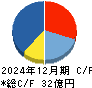 ｆａｎｔａｓｉｓｔａ キャッシュフロー計算書 2024年12月期