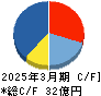 ｆａｎｔａｓｉｓｔａ キャッシュフロー計算書 2025年3月期