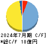 ザッパラス キャッシュフロー計算書 2024年7月期