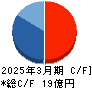 アルマード キャッシュフロー計算書 2025年3月期