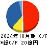 ネオジャパン キャッシュフロー計算書 2024年10月期