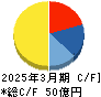 ポート キャッシュフロー計算書 2025年3月期 ポート キャッシュフロー計算書 2025年3月期