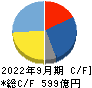 フェローテックホールディングス キャッシュフロー計算書 2022年9月期