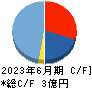 フラー キャッシュフロー計算書 2023年6月期 フラー キャッシュフロー計算書 2023年6月期