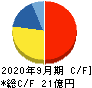 香陵住販 キャッシュフロー計算書 2020年9月期 香陵住販 キャッシュフロー計算書 2020年9月期