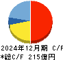 中部鋼鈑 キャッシュフロー計算書 2024年12月期