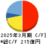 中部鋼鈑 キャッシュフロー計算書 2025年3月期 中部鋼鈑 キャッシュフロー計算書 2025年3月期