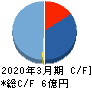 INCLUSIVE キャッシュフロー計算書 2020年3月期 INCLUSIVE キャッシュフロー計算書 2020年3月期
