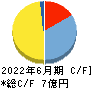 プロジェクトカンパニー キャッシュフロー計算書 2022年6月期