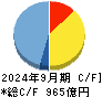 日鉄ソリューションズ キャッシュフロー計算書 2024年9月期