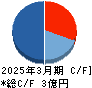 ジーネクスト キャッシュフロー計算書 2025年3月期
