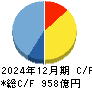 日鉄ソリューションズ キャッシュフロー計算書 2024年12月期