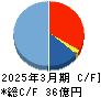 ブロードメディア キャッシュフロー計算書 2025年3月期