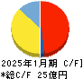 スマレジ キャッシュフロー計算書 2025年1月期
