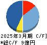 ジェノバ キャッシュフロー計算書 2025年3月期