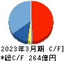 三井松島ホールディングス キャッシュフロー計算書 2023年3月期 三井松島ホールディングス キャッシュフロー計算書 2023年3月期