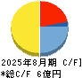 モビルス キャッシュフロー計算書 2025年8月期