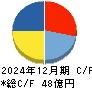 Ｆａｓｔ　Ｆｉｔｎｅｓｓ　Ｊａｐａｎ キャッシュフロー計算書 2024年12月期
