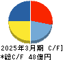 Fast Fitness Japan キャッシュフロー計算書 2025年3月期 Fast Fitness Japan キャッシュフロー計算書 2025年3月期