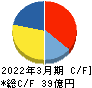 シーティーエス キャッシュフロー計算書 2022年3月期 シーティーエス キャッシュフロー計算書 2022年3月期