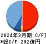 ショーボンドホールディングス キャッシュフロー計算書 2024年3月期