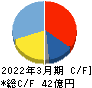 アイ・ピー・エス キャッシュフロー計算書 2022年3月期