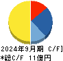 Ｔ．Ｓ．Ｉ キャッシュフロー計算書 2024年9月期