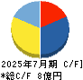 イタミアート キャッシュフロー計算書 2025年7月期 イタミアート キャッシュフロー計算書 2025年7月期