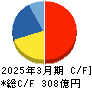 日神グループホールディングス キャッシュフロー計算書 2025年3月期