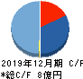 パワーソリューションズ キャッシュフロー計算書 2019年12月期 パワーソリューションズ キャッシュフロー計算書 2019年12月期