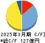 日本化学産業 キャッシュフロー計算書 2025年3月期 日本化学産業 キャッシュフロー計算書 2025年3月期